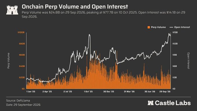 A financial chart titled 'Onchain Perp Volume and Open Interest' from Castle Labs showing perp volume at $24.8B on 29 Sep 2026, peaking at $77.7B on 10 Oct 2025, with open interest at $14.1B, sourced from DefiLlama.