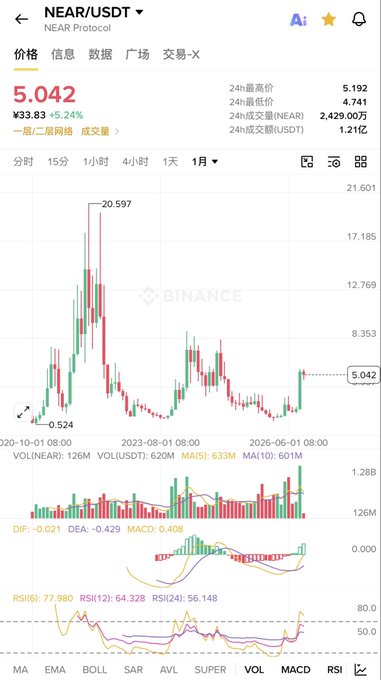 A Binance trading chart shows NEAR/USDT priced at ¥33.83 ($5.042), down 5.24%, displaying a monthly candlestick view with volume indicators and MACD/RSI metrics after a peak of ¥20.597. The chart illustrates the high-level consolidation phase mentioned in the post, with the current price showing a recovery from the ¥0.524 low, supporting the analysis that NEAR is positioned for a potential rise toward the 7u target once resistance at the higher level is broken.