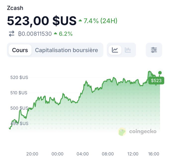 A CoinGecko price chart for Zcash (ZEC) showing a current price of $523.00, up 7.4% over 24 hours, with an intraday upward trend from around $490 to $523.