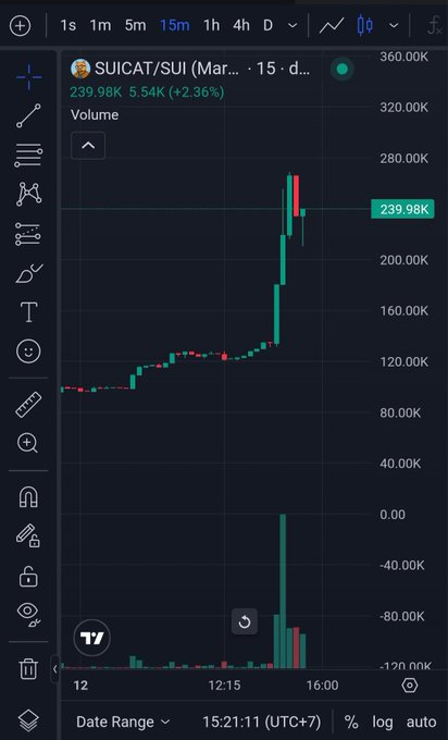 A TradingView-style candlestick chart on a 15-minute timeframe showing the SUICAT/SUI trading volume pair spiking sharply from around 100K to 239.98K (+2.36%).