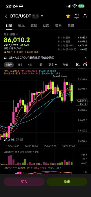 A cryptocurrency trading app screenshot displaying a BTC/USDT candlestick chart on Binance, showing the latest price of 86,010.2 with a 0.44% decrease, along with various technical analysis indicators and 买入 (Buy)/卖出 (Sell) buttons.