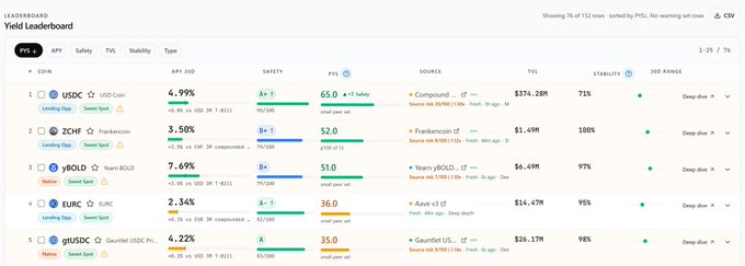 A cryptocurrency yield leaderboard screenshot showing tokens including USDC, ZCHF, yBOLD, EURC, and gUSDC with their respective APYs, safety ratings, and market caps.