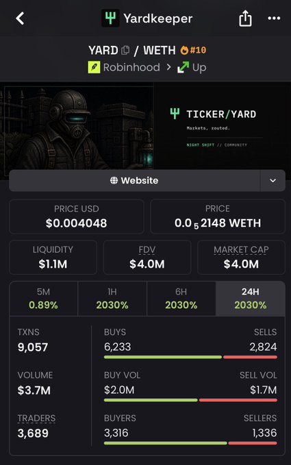 A mobile screenshot of a crypto token page for 'Yardkeeper' (ticker YARD/WETH #10), showing a price of $0.004048 USD, market cap of $4.0M, liquidity $1.1M, and 24H change of 2030%, with buys/sells and volume statistics.