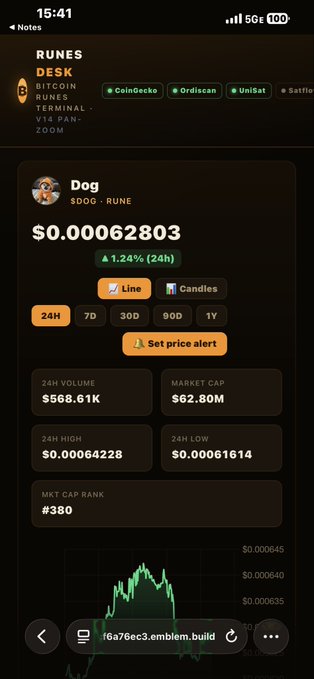 A mobile screenshot of the 'RUNES DESK' trading page showing the $DOG token at $0.00062803 (+1.24% 24h), with a market cap of $62.80M and MKT CAP RANK #380.