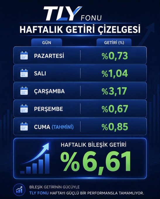 The image displays a weekly return chart for TLY FONU, showing daily performance figures of %0.73 (Monday), %1.04 (Tuesday), %3.17 (Wednesday), %0.67 (Thursday), and %0.85 (Friday estimated), culminating in a strong weekly compound return of %6.61. The graphic visually reinforces the accompanying post's optimistic message about TLY's strong August performance, with the upward-trending bar chart symbolizing the fund's robust weekly gains.
