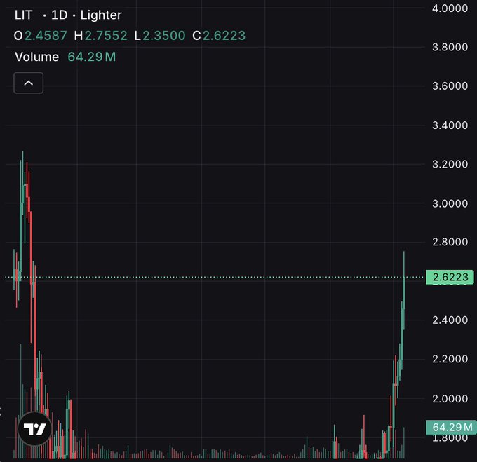 A 1-day candlestick chart of LIT on Lighter shows price at $2.6223 with a 24-hour high of $2.7552, low of $2.3500, and volume of 64.29M, depicting a sharp late-stage rally from roughly $1.90 toward the post's noted TGE resistance zone near $2.72, with sparse price action above signaling a technical vacuum.