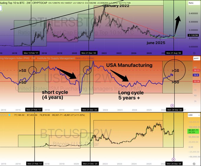 A financial analysis showing three stacked charts: "OTHERSBTC, 2W" (Top 10 altcoins to BTC ratio) marking January 2022 high and June 2025 breakout, the "USPMI, 2W" (USA Manufacturing Purchasing Managers Index) comparing a "short cycle (4 years)" ending Mon 21 Dec '20 versus a "Long cycle 5 years+" rising from Mon 28 Sep '26, and "BTCUSD, 2W" Bitcoin price chart. The visual illustrates how the altcoin/BTC ratio historically breaks out when U.S. ISM manufacturing exceeds 50 after prolonged contraction, suggesting altcoins can lead Bitcoin rather than waiting for new BTC highs.
