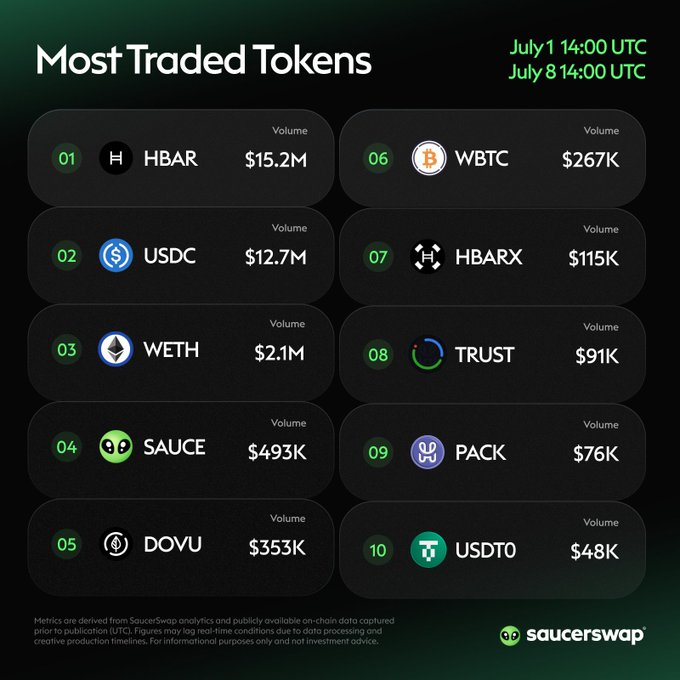 Saucerswap 'Most Traded Tokens' ranking from July 1 14:00 UTC to July 8 14:00 UTC, led by HBAR ($15.2M), USDC ($12.7M), and WETH ($2.1M).