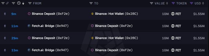 A dark-themed blockchain transaction tracker displays four recent FET token transfers, each moving 10M FET (~$1.55-1.56M USD) between Binance Deposit (0xf2e), Binance: Hot Wallet (0x28C), and Fetch.ai Bridge (0x947) addresses within the last 33 minutes. The image visually supports the post's claim of suspicious on-chain activity, showing a pattern of large deposits flowing onto Binance from the project's wallets, suggesting potential sell pressure.