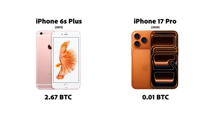 A comparison graphic showing the iPhone 6s Plus (2015) labeled '2.67 BTC' next to the iPhone 17 Pro (2025) labeled '0.01 BTC'.