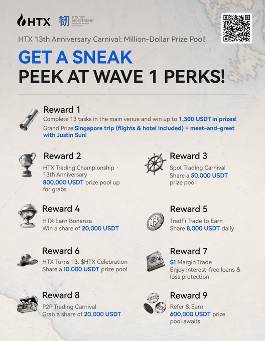 The image is a promotional graphic for HTX's 13th Anniversary Carnival titled "Get a Sneak Peek at Wave 1 Perks," highlighting 9 rewards including 1,300 USDT in prizes and a Singapore trip with Justin Sun (Reward 1), 800,000 USDT trading championship prize pool (Reward 2), and 50,000 USDT spot trading prize pool (Reward 3). The graphic visually complements the post's $1M prize announcement by detailing specific perks like the all-expenses-paid Singapore trip, 20,000 USDT P2P trading share, and 600,000 USDT referral rewards.