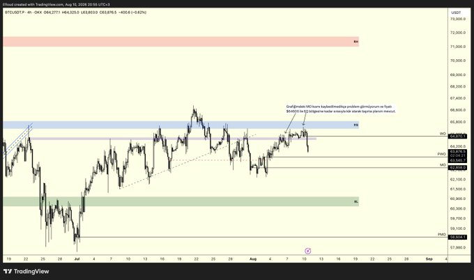 A TradingView 4-hour BTC/USD chart from Zzd created on Aug 12, 2024, showing Bitcoin priced at $64,217 with annotations highlighting an entry at $63,350, partial profits taken at $64,610 and EQ ($65,400), and marked resistance (R4) around $72,000 and support (RL) near $60,000, consistent with the post's update on advancing a long position and closing 90% of it.