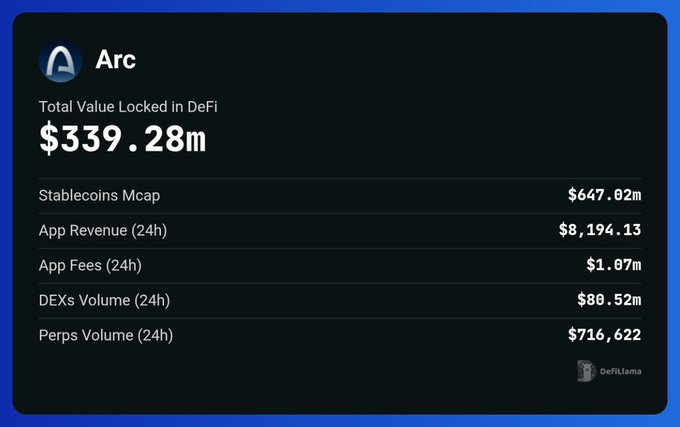 A dashboard shows Arc's DeFi metrics: $339.28M TVL, $647.02M Stablecoins Mcap, $8,194.13 App Revenue (24h), $1.07M App Fees (24h), $80.52M DEXs Volume (24h), and $716,622 Perps Volume (24h). The accompanying post uses this data to argue that TVL alone is a misleading metric, since Arc's rapid $330M+ TVL came largely from stablecoin minting rather than organic adoption compared to Robinhood's slower growth.