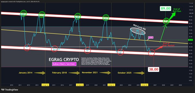 The image is a long-term Bitcoin price chart spanning January 2014 to October 2025, highlighting a multi-year descending channel pattern with key levels marked at $89.00 ("End of Bull Run") and $38.00 ("End of Bear Market"), along with red circles marking historic bear market bottoms and green circles marking bull run tops. It also features a circled "Mid-Cycle RSI" indicator showing a period of muted volatility, aligning with the post's emphasis on Mid-Cycle RSI Behavior where Structure outweighs Noise and Emotion for BTC.