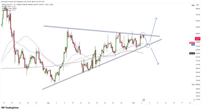 A TradingView candlestick chart for NASDAQ:GME on Oct 05, 2023, displaying a symmetrical triangle pattern with trendlines, moving averages, and blue arrows indicating potential upward and downward breakout directions.