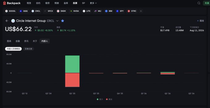 The image shows a Backpack cryptocurrency exchange interface displaying Circle Internet Group (CRCL) stock data at US$66.22, with a market cap of $17.49B, trading volume of 13.48M, and a historical bar chart spanning from Q3 '22 to Q3 '26 showing quarterly buy/sell positions. The interface highlights the platform's institutional-grade trading features, aligning with the post's promotion of Backpack Exchange as offering a unique institutional experience through their referral link.