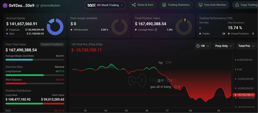 A cryptocurrency/stock trading dashboard showing an account with $141,657,560.91 equity, $167,490,388.54 total position value, a -62.11% ROE, and a 1W Total PnL chart showing a significant loss of -$10,732,705.11 for user '0x92ea...50e9'.