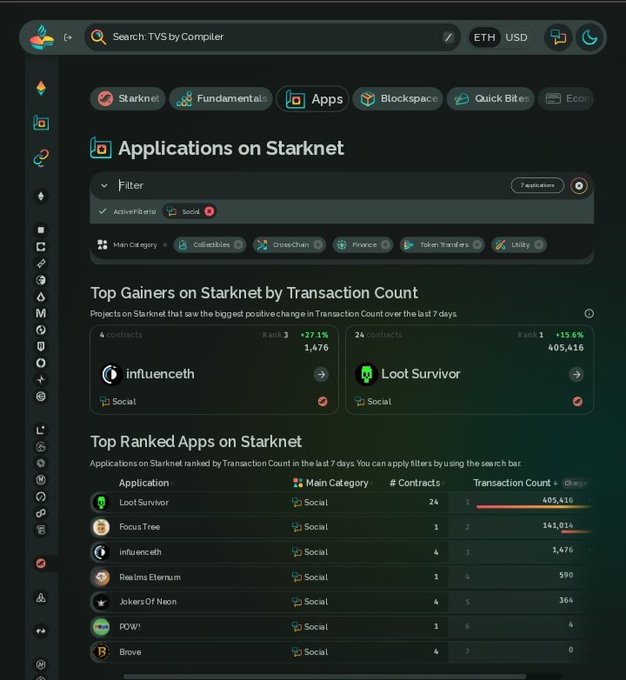 A screenshot of a Starknet blockchain analytics dashboard showing applications ranked by transaction count, with 'Loot Survivor' at the top with 405,616 transactions.