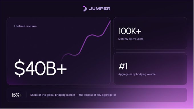 A dark-themed infographic for 'JUMPER' showing a rising lifetime volume chart exceeding $40B+, 100K+ monthly active users, and #1 aggregator by bridging volume with 15%+ share of the global bridging market.