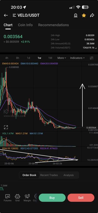 A Binance mobile chart of VELO/USDT shows the price at 0.003564 (+2.91%), with a large white arrow pointing upward from a descending trendline pattern in the RSI, visually reinforcing the post's claim that "$VELO IS PRIMED FOR MASSIVE SEND!"