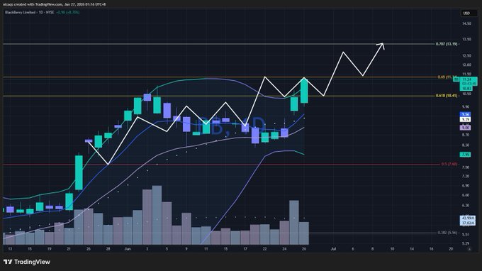 A TradingView candlestick chart of $BB (BlackBerry) on the 1D timeframe is overlaid with a white zigzag line that traces the stock's actual price action from late May through June 27, 2026, showing how closely the stock followed a hand-drawn prediction made on May 27th, with the price currently testing the 0.50 Fibonacci retracement level near $8.19.