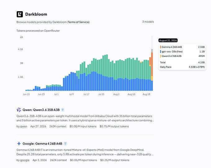 Darkbloom's OpenRouter analytics dashboard shows a stacked bar chart of tokens processed from June 15 to August 21, 2026, peaking with 4.15B total tokens on August 21 driven by Gemma 4 26B A4B (2.55B) and Qwen3.6 35B A3B (495M), with a daily pace of 4.53B (+378M)—illustrating the ~113% MoM token growth cited in the post. Below the chart, model listings for Qwen3.6 35B A3B and Google Gemma 4 26B A4B confirm the providers powering this consumer Apple Silicon-based service.