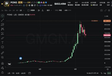A Robinhood trading chart shows $PONS token (GMGN) with a market cap of $653.49M, displaying a dramatic price spike followed by a sharp decline to around $560.6M, illustrating the "harvesting downtrend" mentioned in the post. The candlestick pattern visually confirms the "first leg" of the meme coin rally has concluded, supporting the call to patiently wait for a potential second leg up.