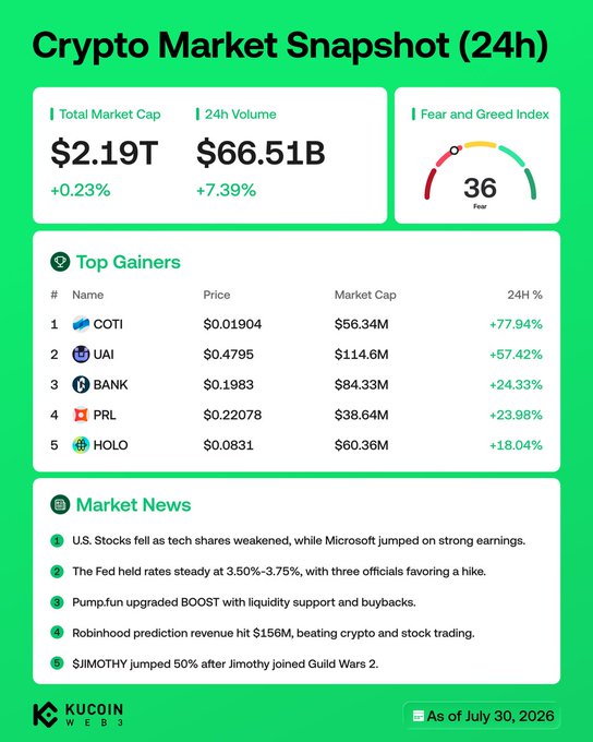 A KuCoin crypto market snapshot dated July 30, 2026, showing a total market cap of $2.19T (+0.23%) and 24h volume of $66.51B (+7.39%), with a Fear and Greed Index of 36 (Fear), highlighting top 24h gainers led by COTI (+77.94%), UAI (+57.42%), BANK (+24.33%), PRL (+23.98%), and HOLO (+18.04%) amid news of Microsoft earnings, steady Fed rates, Pump.fun's BOOST upgrade, and Robinhood's prediction revenue beat.