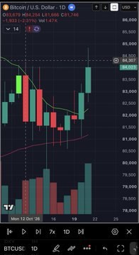 A Bitcoin/U.S. dollar candlestick chart shows BTCUSD around 84,200, with price briefly breaking above resistance near 84,500 before the prior day’s candle closing back below it. Volume bars and moving-average lines reinforce the post’s point about a failed breakout.