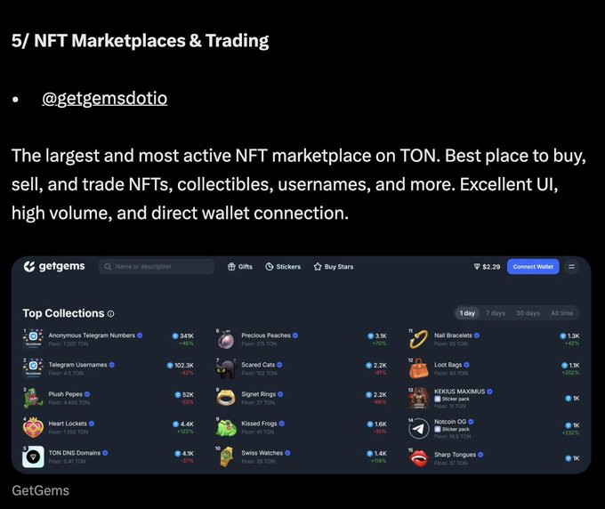 Informational graphic titled "5/ NFT Marketplaces & Trading" highlighting @getgemsdotio as the largest NFT marketplace on TON, accompanied by a screenshot of the GetGems interface showing top collections.