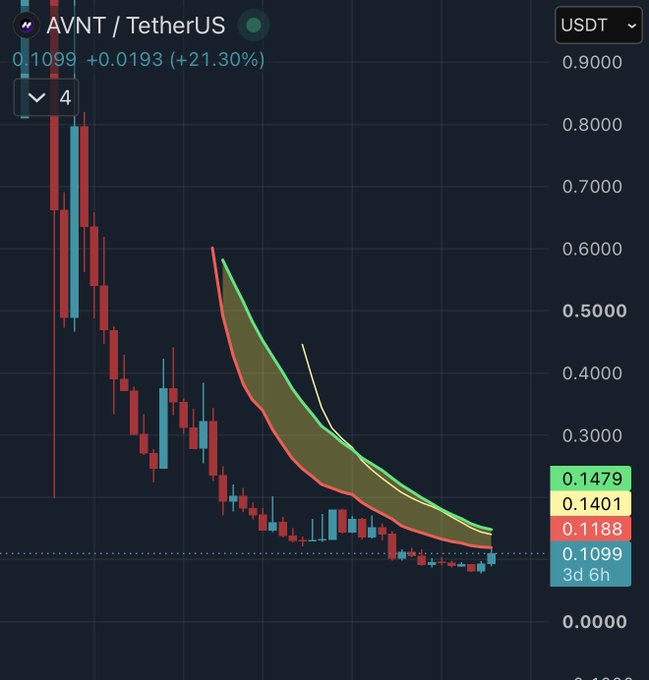 The image shows a cryptocurrency trading chart for the AVNT/TetherUS pair on a USDT market, with the price currently at 0.1099, up 21.30% (+0.0193), displaying a sharp decline from highs around 0.90 to 0.80 down to current lows, with Bollinger Band indicators showing values of 0.1479, 0.1401, and 0.1188. This chart relates to the post's mention of integrating Avantis (AVNT) for perpetual futures trading natively into Base app, illustrating the volatile price action of the AVNT token that the user had suggested be featured on the platform.