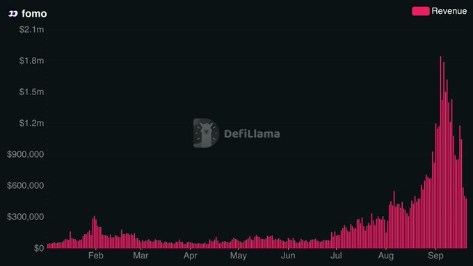 A bar chart showing revenue for 'fomo' from February to September, with values peaking near $1.8m and a 'DefiLlama' watermark in the center.