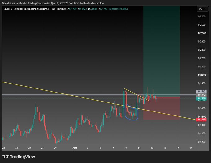 A TradingView 4-hour chart of LIGHT/USDT Perpetual Contract on Binance shows the price at 0.1700, consolidating around key resistance levels (0.1705–0.1762) with a highlighted blue accumulation phase and a descending trendline, illustrating the anticipated pump following the accumulation period.