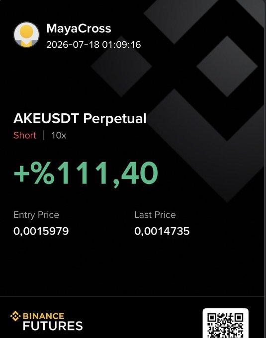 A Binance Futures trading screenshot by user MayaCross showing a profitable Short position on AKEUSDT Perpetual with +%111.40 return at 10x leverage.