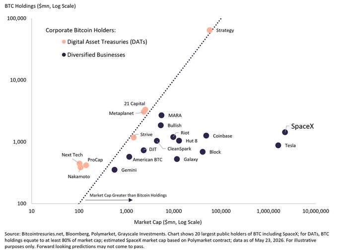 This image is a bar chart that displays the rise of Bitcoin over time as well as several other cryptocurrencies like Ethereum, Ripple, and others. The x-axis shows the timeline from 2010 until 2020, while the y-axis represents the value of Bitcoin in US dollars. The data points on the graph indicate that Bitcoin has seen a consistent increase throughout this period, with a significant rise towards the end of 2012. 

The post suggests that Bitcoin could become the largest public Bitcoin holder by becoming increasingly valuable over time. It also mentions other cryptocurrencies like Ethereum and Ripple as potential future players in the crypto world. The image shows an upward trend for Bitcoin's value, potentially leading to widespread adoption or increased interest in these digital assets among investors and enthusiasts alike.