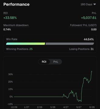 The image displays a 180-day trading performance dashboard with key metrics including a 33.58% ROI, maximum drawdown of 8.74%, PnL of +5,037.61, and a 44.64% win rate (25 winning vs. 31 losing positions), with the ROI line graph showing strong upward momentum especially from mid-May onward. This visual confirms the post's claim of an additional 1,700 USDT profit in the last 24 hours, aligning with the recent sharp upward spike visible at the right edge of the performance chart.