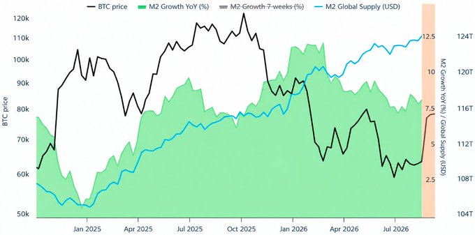 A financial chart tracking BTC price (black line), M2 Growth YoY percentage (green area), M2 Growth 7-weeks (gray line), and M2 Global Supply in USD (blue line) from early 2025 through mid-2026.