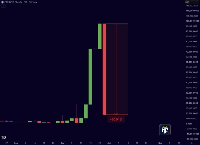 A candlestick chart of ETHUSD Shorts on Bitfinex (3D timeframe) shows a dramatic 90.91% collapse in short positions over recent candles, visually confirming the post's claim of a massive short squeeze setup after shorts sat near record highs around $100M. The steep green run-up followed by the towering red bearish candle illustrates how quickly short positions unwound from peak levels.