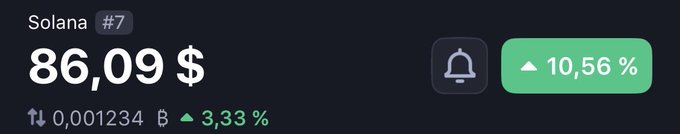 The image shows Solana (#7) trading at $86.09, up 3.33% to 0.001234 BTC and 10.56% overall, which relates to the post celebrating $SOLANA reaching the $85 milestone for a giveaway.