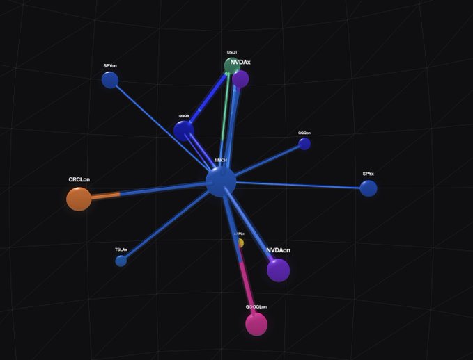 A network diagram displays interconnected nodes on a dark background, with the central hub labeled "TMECL" linked to various tickers including "NVDAX," "USDT," "SPYxn," "NVDAon," "TSLAx," "SPYx," "QQQon," "CRCLon," "GGGon," and "GGGxx," with CRCLon appearing as a notably larger orange node—likely visualizing the automated portfolio or position-switching strategy mentioned in the post about aqua research group coordination.