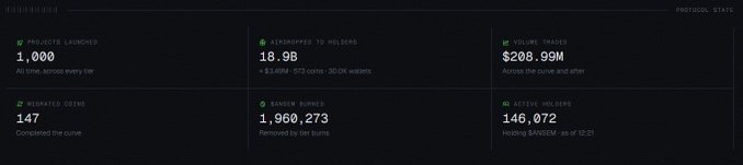 A cryptocurrency dashboard labeled 'PROTOCOL STATS' displaying metrics: PALMBS LAUNCHED 1,000, MIGRATED COINS 147, ASSIGNED TO HOLDERS 18.9B, BURNER BURNED 1,960,273, VOLUME TRADED $208.99M, and ACTIVE HOLDERS 146,072.