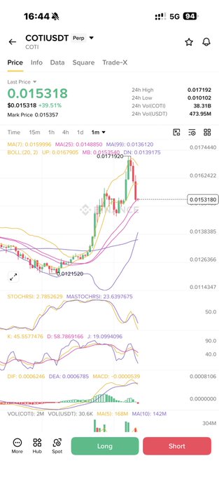 A cryptocurrency trading chart shows COTI/USDT Perpetual at a price of 0.015318, up 39.51% with the 1-month candlestick view displaying a sharp upward trend from around 0.012100 to recent highs near 0.017444, alongside indicators like MA, BOLL, StochRSI, KDJ, MACD, and Volume. However, the chart actually depicts a long/upward move rather than a short position, contradicting the post's claim of a "fast profit 10% for short" trade.