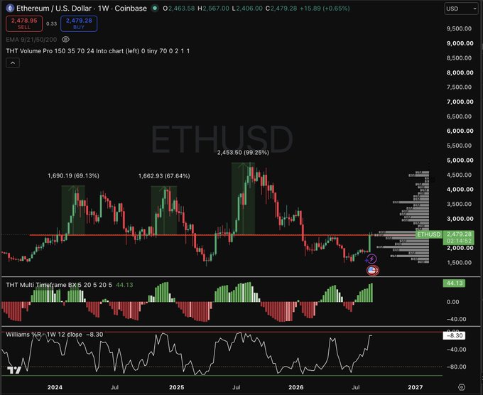 A TradingView weekly chart of Ethereum/U.S. Dollar (ETHUSD) on Coinbase shows the price at $2,479.28, with technical indicators including EMA 9/21/50/200, THT Volume Pro, THT Multitimeframe RX, and Williams %R.