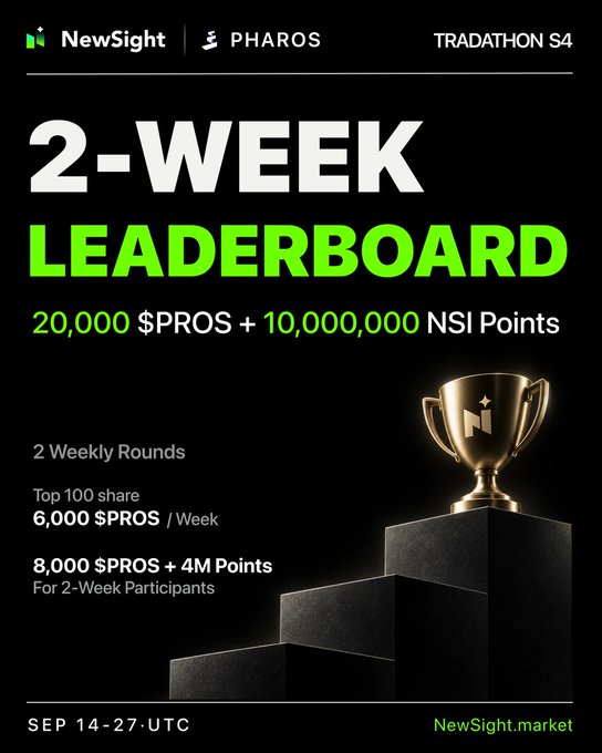 A '2-WEEK LEADERBOARD' promotional poster for 'NewSight | PHAROS TRADATHON S4' offering 20,000 $PROS + 10,000,000 NSI Points, running SEP 14-27 UTC.