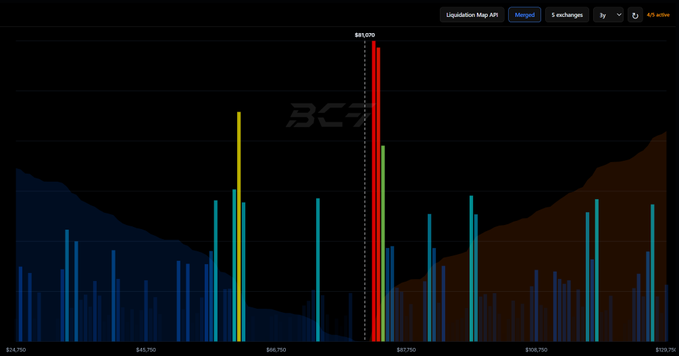 A liquidation map chart for BTC displayed on Coinglass shows clustered short liquidation levels between $83,000 and $85,000, with a prominent peak near $84,000 highlighted by a tall red bar, visually confirming the roughly $5 billion in short liquidation zones referenced in the post and illustrating how forced buybacks could trigger a cascading squeeze.