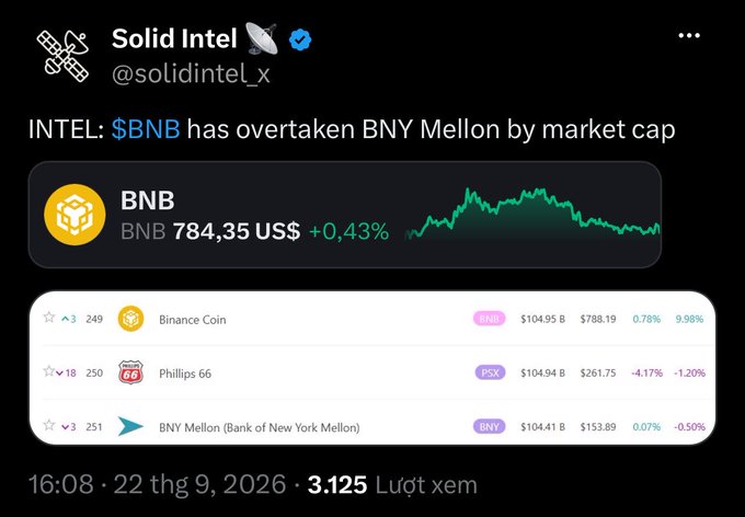 A tweet from Solid Intel (@solidintel_x) stating that INTEL: $BNB has overtaken BNY Mellon by market cap, showing BNB at $784.35 with a chart and comparison to Binance Coin, Phillips 66, and BNY Mellon.