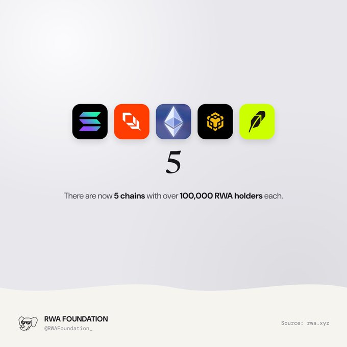The image displays five cryptocurrency logos—Solana, Ondo, Ethereum, BNB Chain, and Robinhood—above a large "5," with the text "There are now 5 chains with over 100,000 RWA holders each," matching the post's announcement of chains reaching 100,000+ RWA holders.