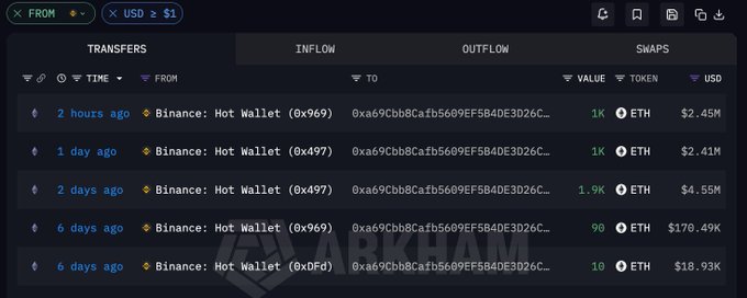 A cryptocurrency transaction interface showing large ETH transfers (1000K, 1.9K, 90, 10) from Binance Hot Wallets to address 0xa69Cbb8Cafb5669EF5B4DE3D26C... totaling millions of dollars.