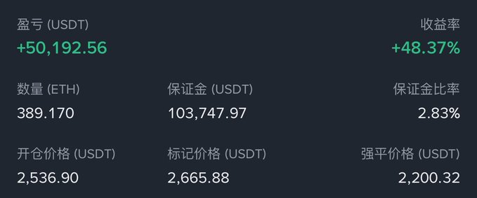 A trading position dashboard showing a profitable ETH long trade with key metrics: profit of +50,192.56 USDT (+48.37% return), 389.170 ETH held, 103,747.97 USDT margin, 2,536.90 USDT entry price, 2,665.88 USDT mark price, and 2,200.32 USDT liquidation price.

The image directly supports the post by displaying the current unrealized gains (~+48%) from holding the ETH long position after the morning breakout mentioned, while the 2,200.32 liquidation price illustrates the risk level—the price that would need to hold for the "second big wave" push higher to materialize.