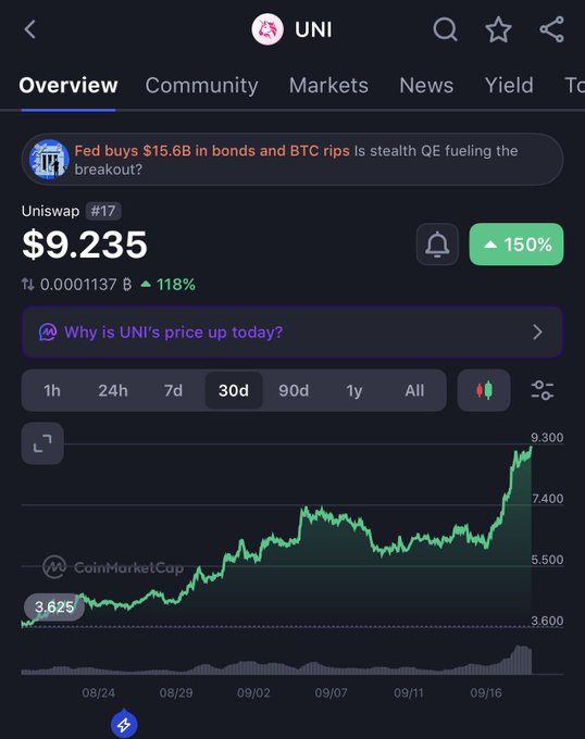 Duplicate of Image 1: CoinMarketCap app showing Uniswap (UNI) at $9.235, up 118% with a 150% gain indicator on the 30-day chart.